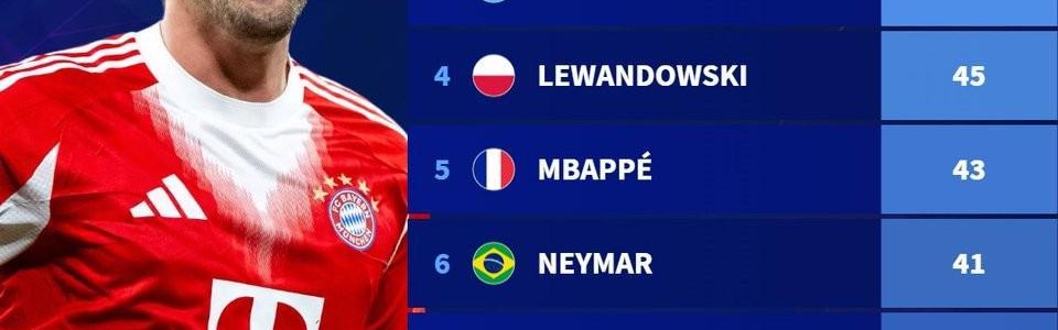 kaiyun-凯恩欧冠生涯前67场打入51球，仅次于范尼